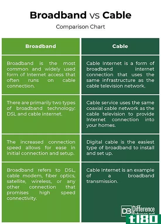宽带(broadband)和电缆(cable)的区别