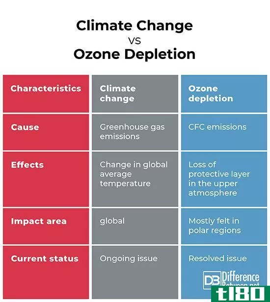 气候变化(climate change)和臭氧消耗(ozone depletion)的区别