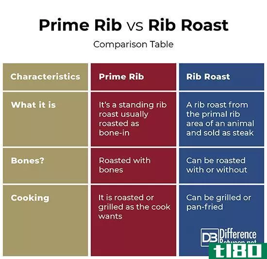 主肋(prime rib)和烤排骨(rib roast)的区别