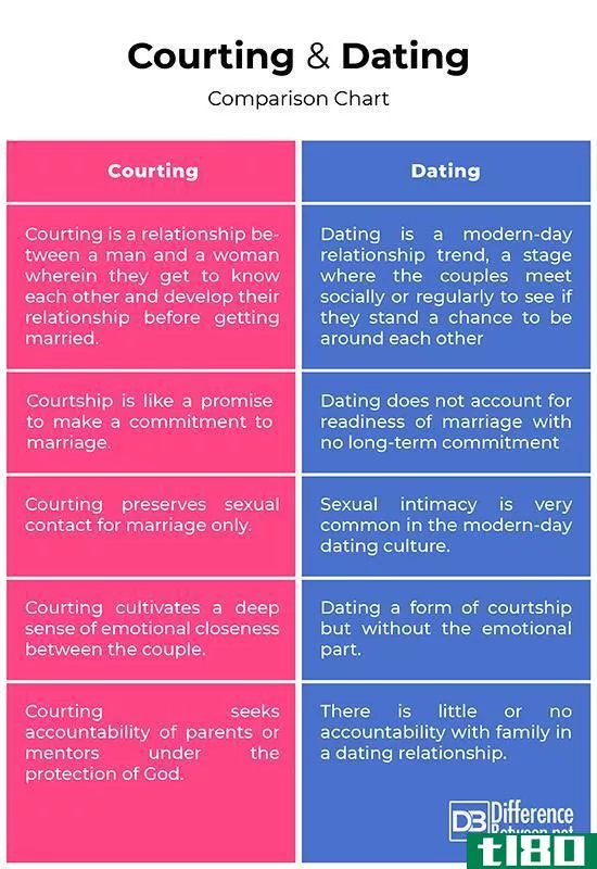 求爱(courting)和约会(dating)的区别