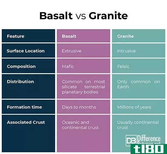 玄武岩(basalt)和花岗岩(granite)的区别