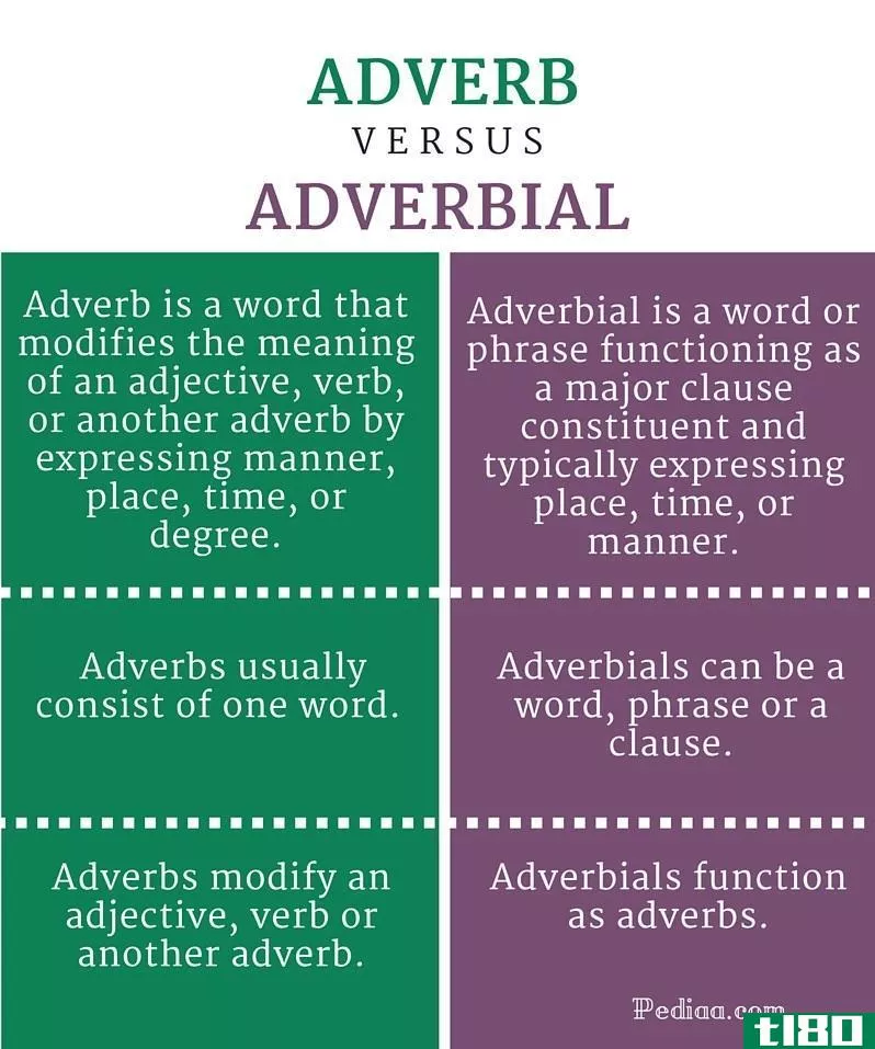 副词(adverb)和状语(adverbial)的区别