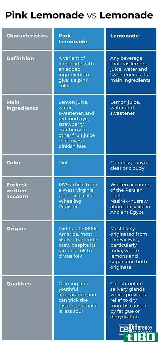粉红柠檬水(pink lemonade)和柠檬水(lemonade)的区别