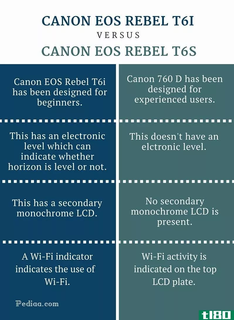 佳能eos rebel t6i(canon eos rebel t6i)和t6s型(t6s)的区别