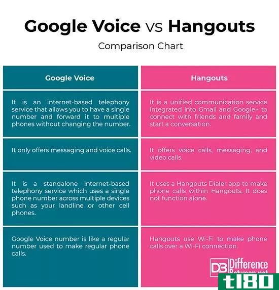 谷歌语音(google voice)和闲逛(hangouts)的区别