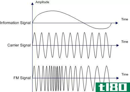 Difference Between Analog and Digital Modulation - Frequency_Modulation