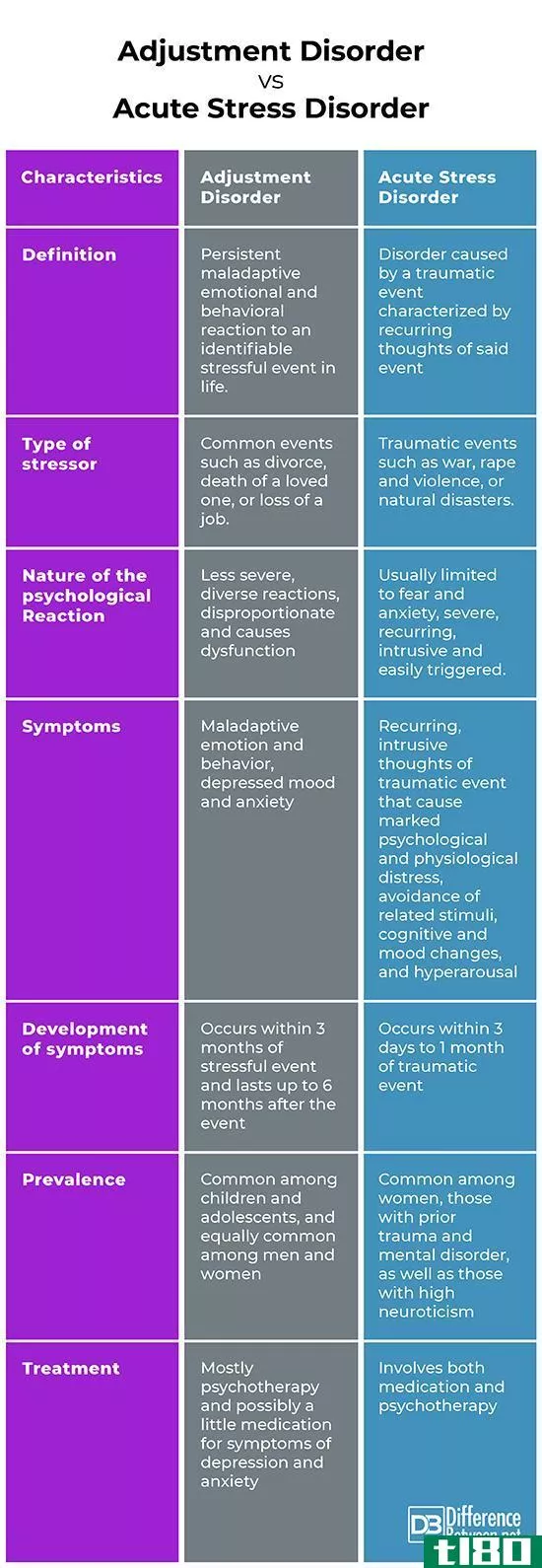 调节障碍(adjustment disorder)和急性应激障碍(acute stress disorder)的区别