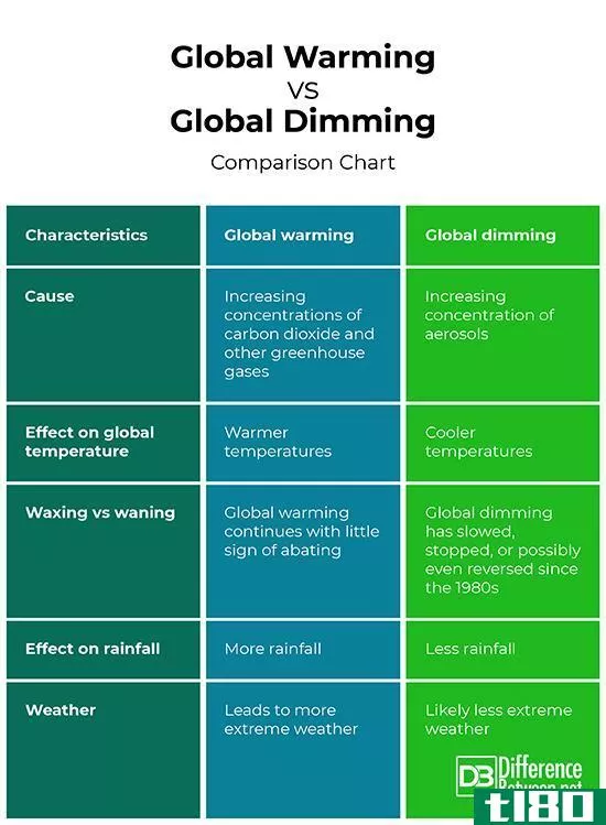 全球变暖(global warming)和全局调光(global dimming)的区别