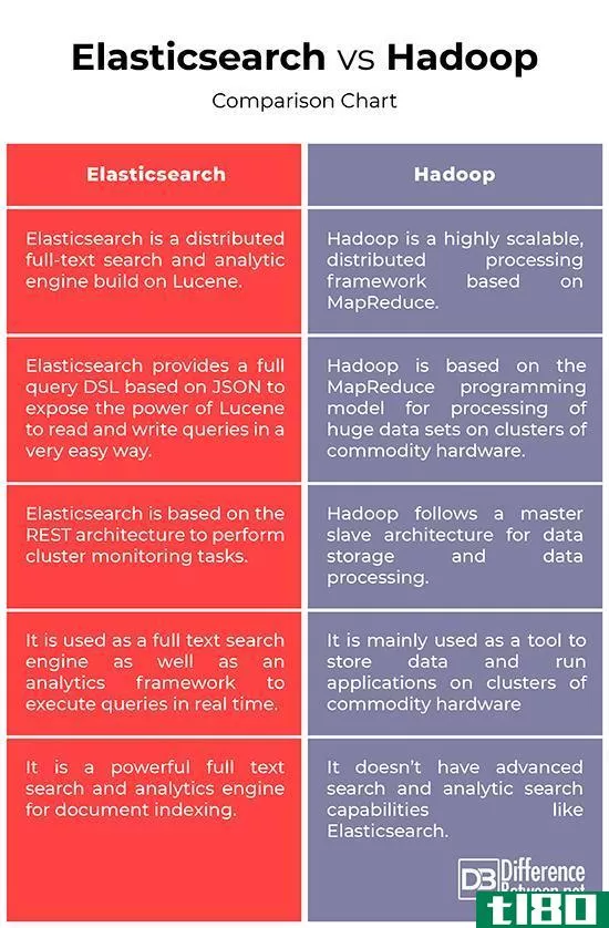 弹性搜索(elasticsearch)和hadoop软件(hadoop)的区别