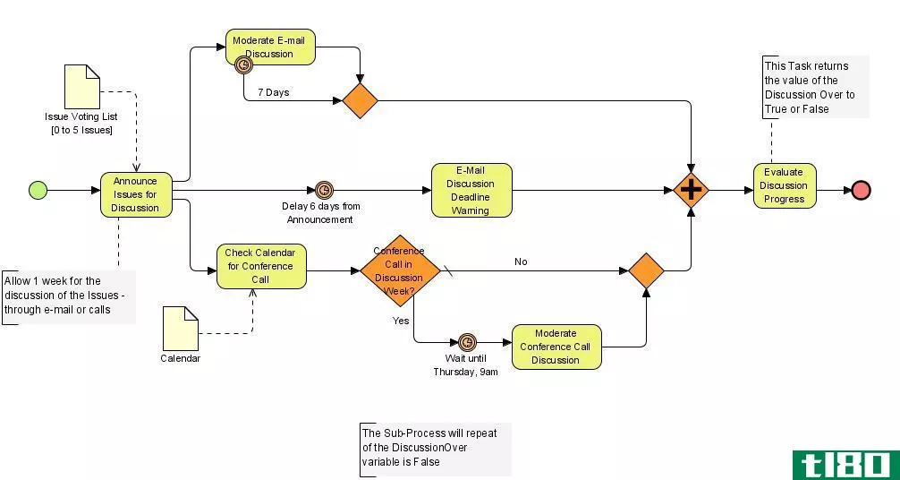 统一建模语言(uml)和业务流程建模标注(bpmn)的区别