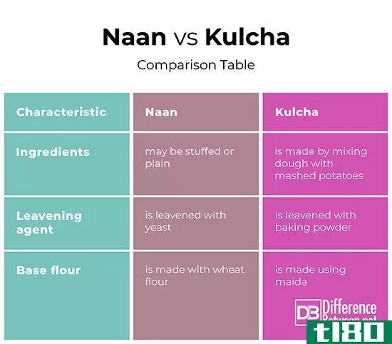 印度薄饼(naan)和库尔查(kulcha)的区别