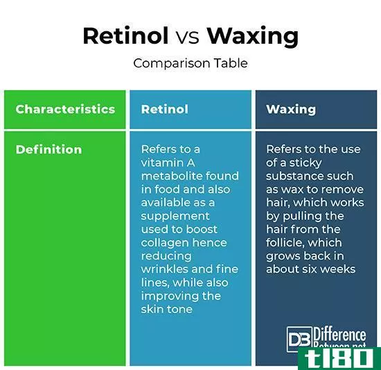 视黄醇(retinol)和打蜡(waxing)的区别