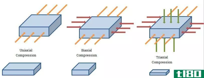 Difference Between Tension and Compression - Different_Types_of_Tension