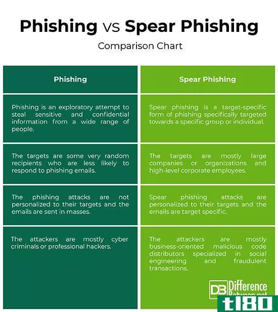 网络钓鱼(phishing)和鱼叉式网络钓鱼(spear phishing)的区别