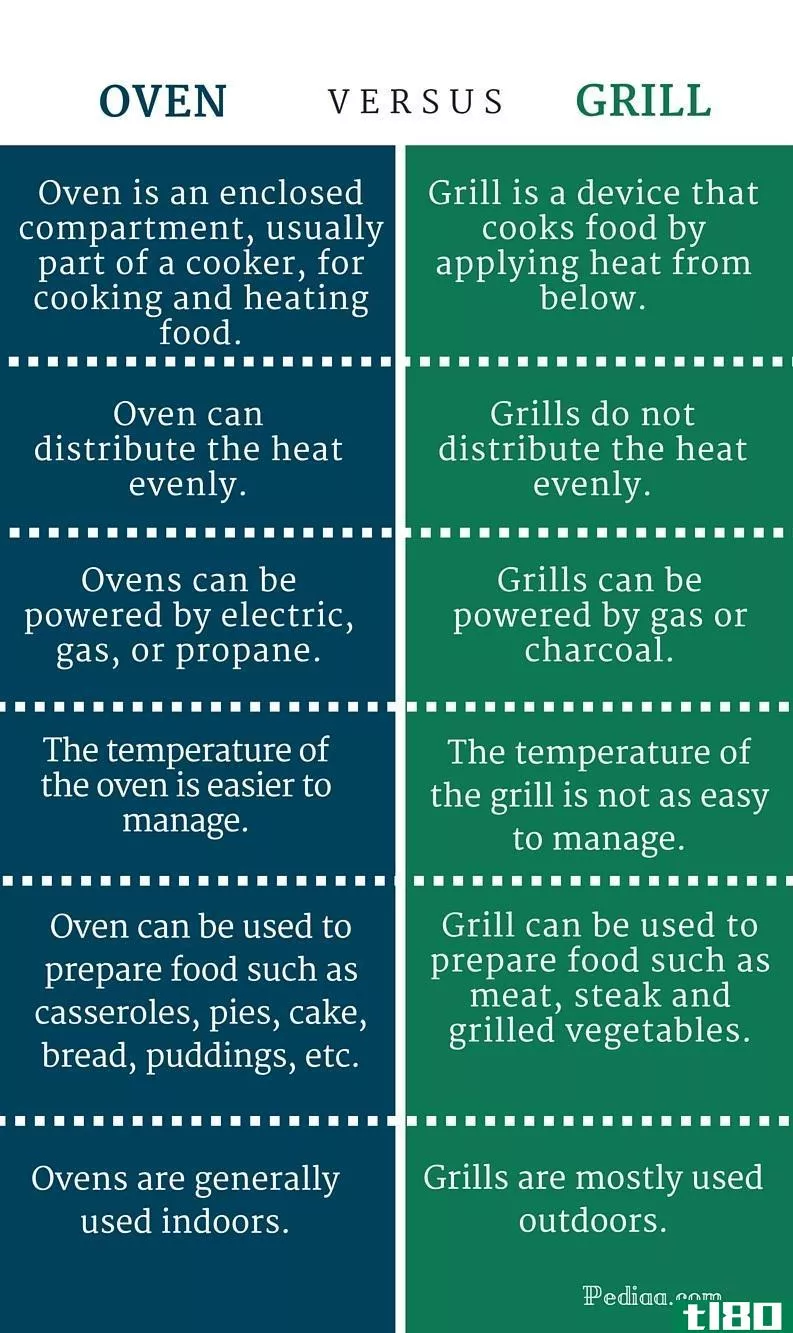 烤箱(oven)和烤架(grill)的区别