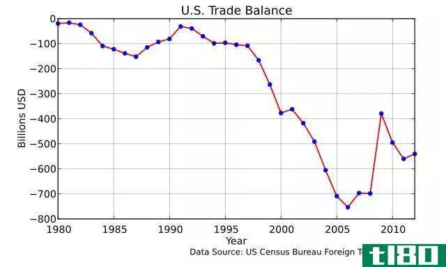 国际收支(balance of payment)和贸易差额(balance of trade)的区别