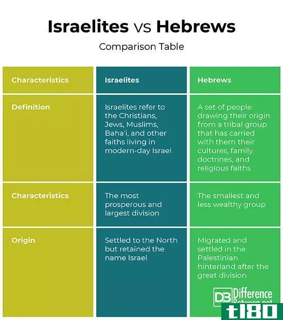 以色列人(israelites)和希伯来人(hebrews)的区别