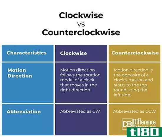 顺时针方向的(clockwise)和逆时针方向(counter-clockwise)的区别