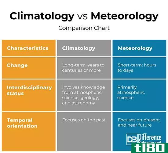 气候学(climatology)和气象学(meteorology)的区别