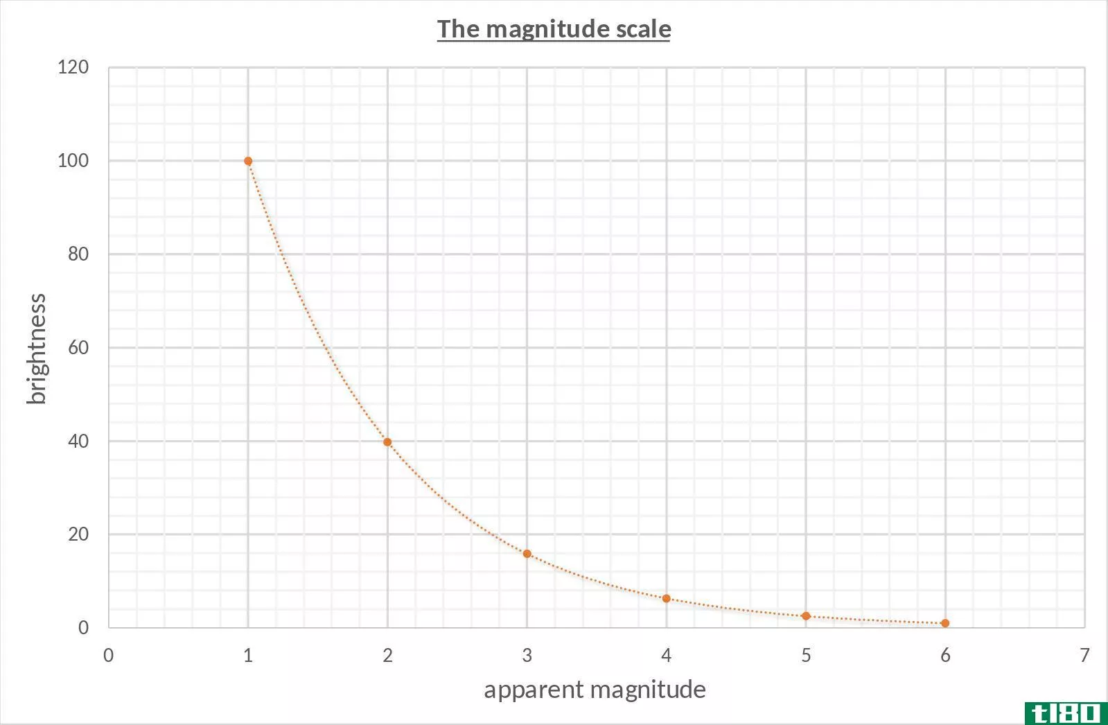 震级(magnitude)和振幅(amplitude)的区别