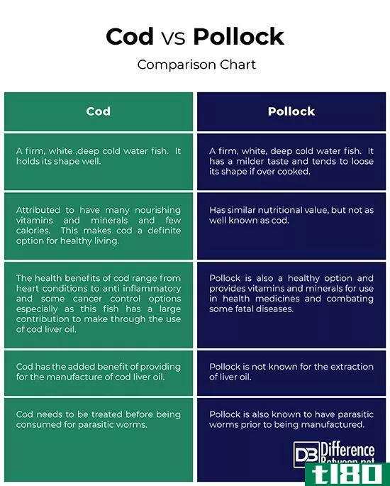 鳕鱼(cod)和波洛克(pollock)的区别