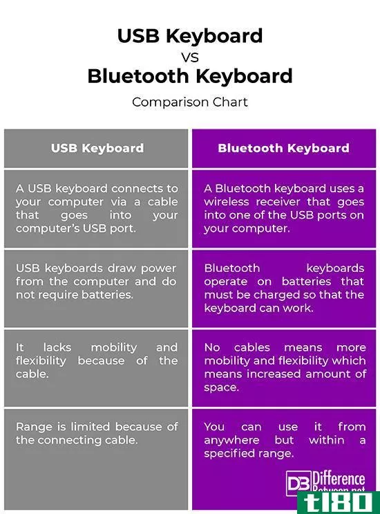 u**键盘(u** keyboard)和蓝牙键盘(bluetooth keyboard)的区别