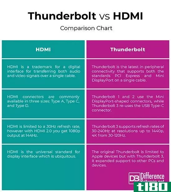 霹雳(thunderbolt)和hdmi接口(hdmi)的区别