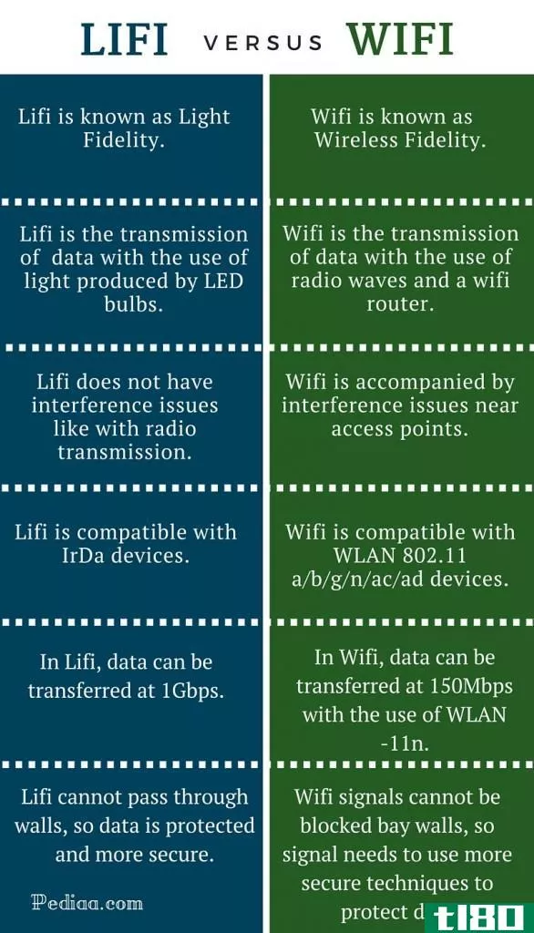 wifi(wifi)和利菲(lifi)的区别