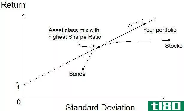贝塔(beta)和标准差(standard deviation)的区别