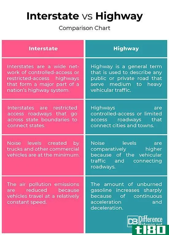 州际的(interstate)和公路(highway)的区别
