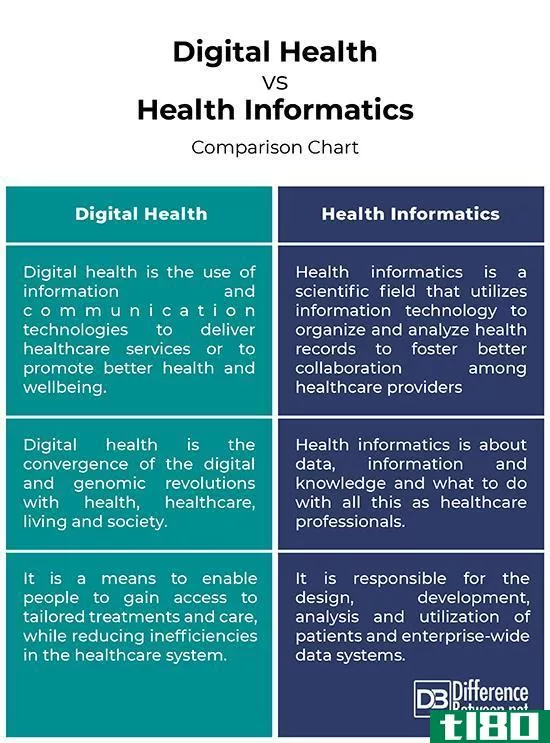 数字健康(digital health)和健康信息学(health informatics)的区别