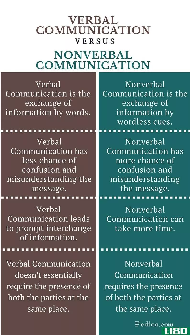 言语的(verbal)和非言语交际(nonverbal communication)的区别