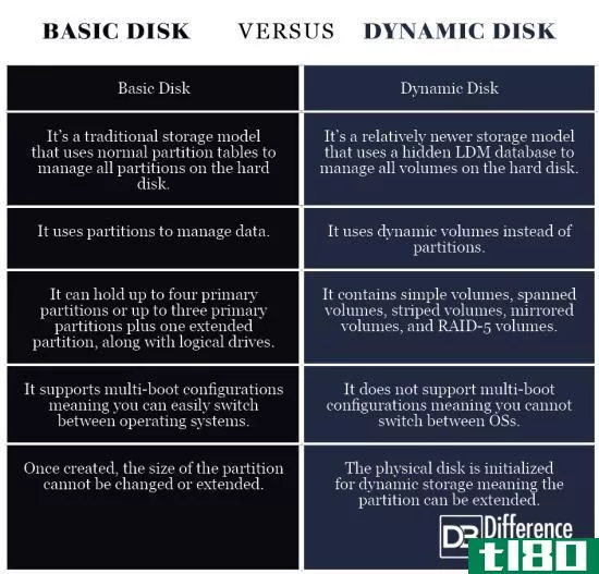 基本磁盘(basic disk)和动态磁盘(dynamic disk)的区别