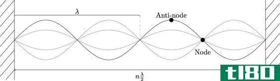 Difference Between Stationary and Progressive Waves - Nodes_and_Antinodes