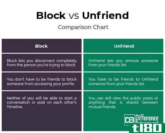 块(block)和不交朋友(unfriend)的区别