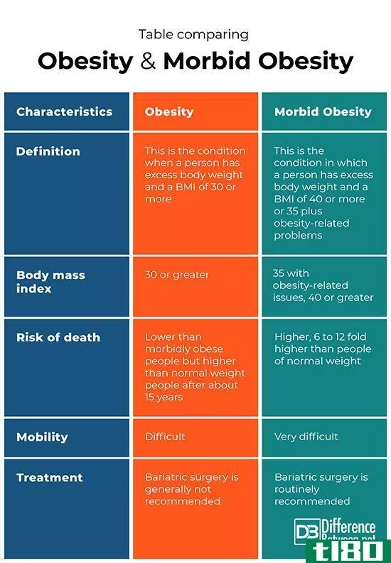 肥胖(obesity)和病态肥胖(morbid obesity)的区别
