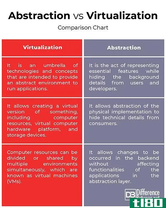 抽象(abstraction)和虚拟化(virtualization)的区别