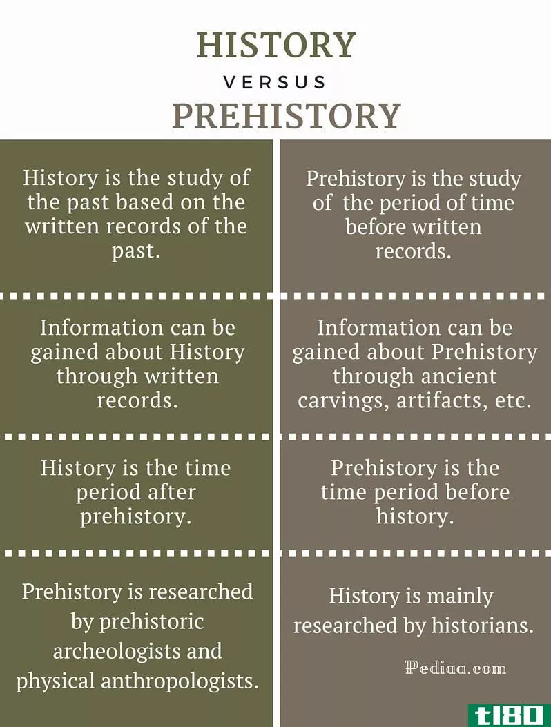 历史(history)和史前(prehistory)的区别
