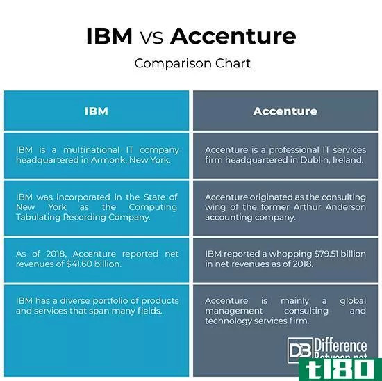 ibm公司(ibm)和埃森哲(accenture)的区别
