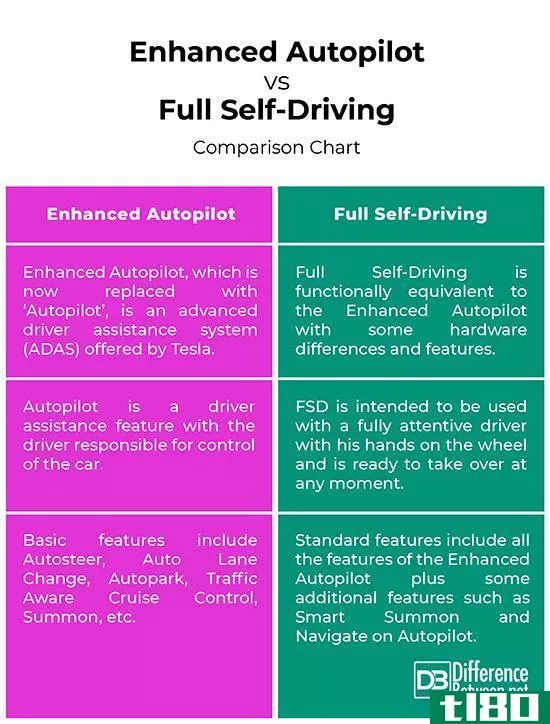 增强型自动驾驶仪(enhanced autopilot)和全自动驾驶(full self driving)的区别