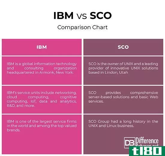 ibm公司(ibm)和上海合作组织(sco)的区别