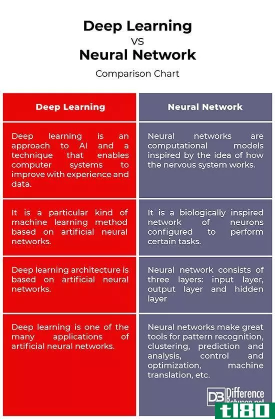 深度学习(deep learning)和神经网络(neural network)的区别