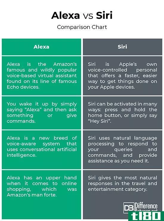 亚历克斯(alexa)和苹果智能语音助手(siri)的区别