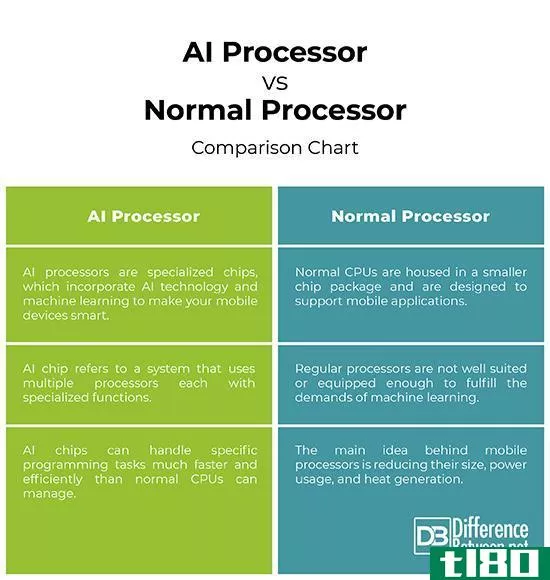 人工智能处理器(ai processor)和普通处理器(normal processor)的区别