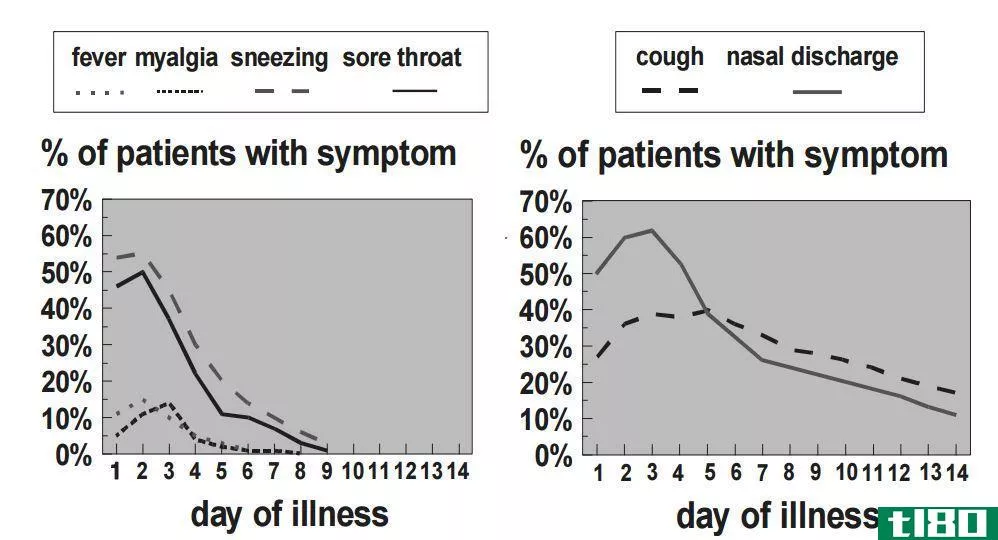 冠状病毒(coronavirus)和感冒症状(cold symptoms)的区别