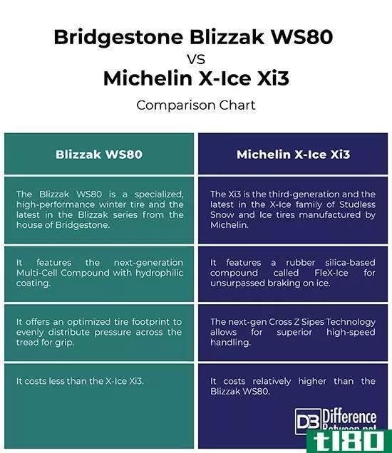 暴雪ws80(blizzak ws80)和米其林X-ICE XI3(michelin x-ice xi3)的区别