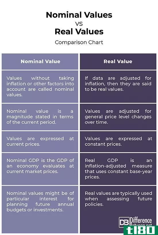 标称值(nominal values)和实际价值(real values)的区别
