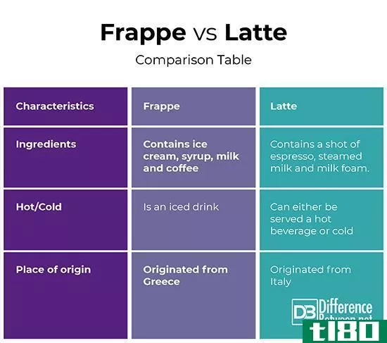 弗拉普(frappe)和拿铁(latte)的区别