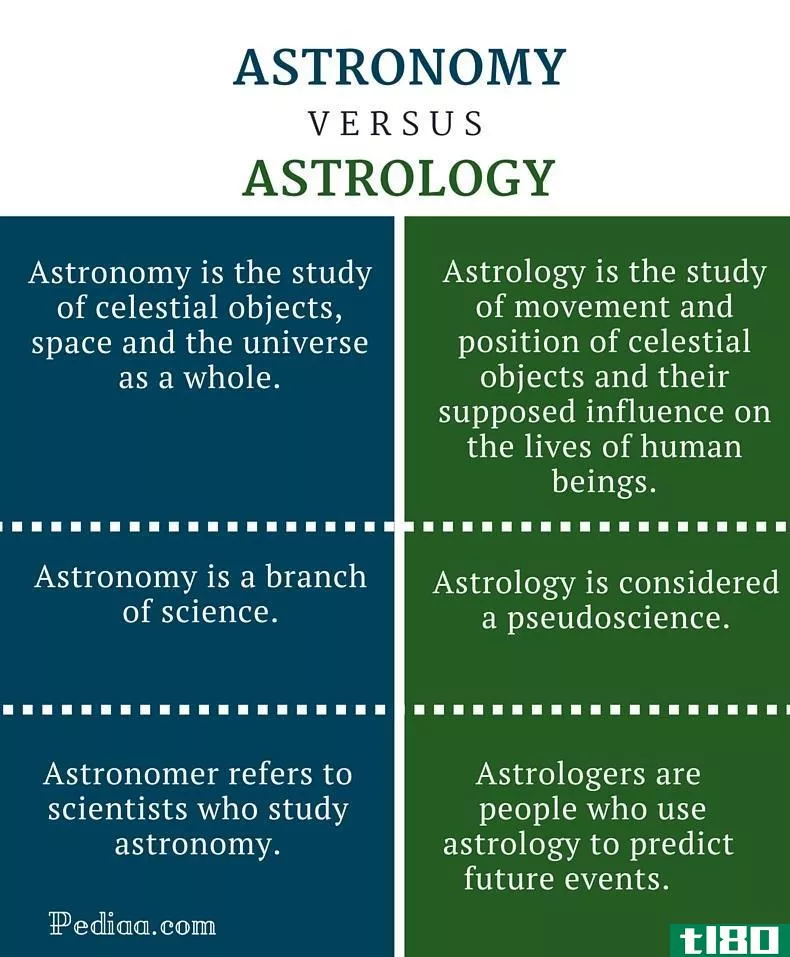 天文学(astronomy)和占星术(astrology)的区别
