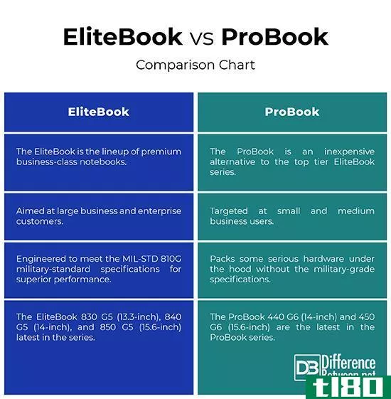 精英电子书(elitebook)和probook公司(probook)的区别